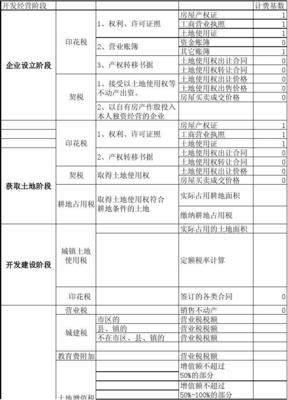 2014房地產(chǎn)開(kāi)發(fā)經(jīng)營(yíng)各階段稅率表(我)