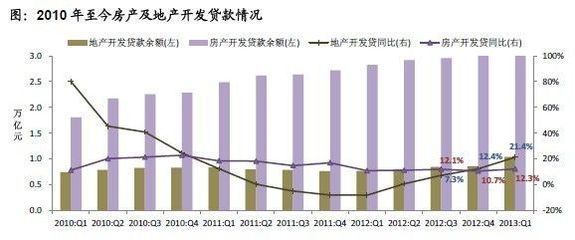 新增激增 信貸對房地產業支持作用顯現