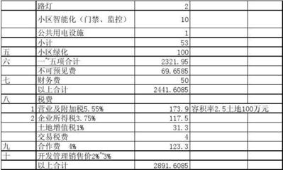 房地產(chǎn)開發(fā)單位面積開發(fā)成本費(fèi)分析
