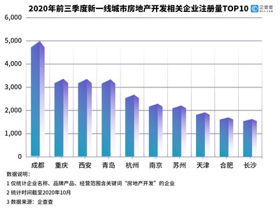 房地產開發企業三季度新注冊5.9萬家 環比下降0.46%