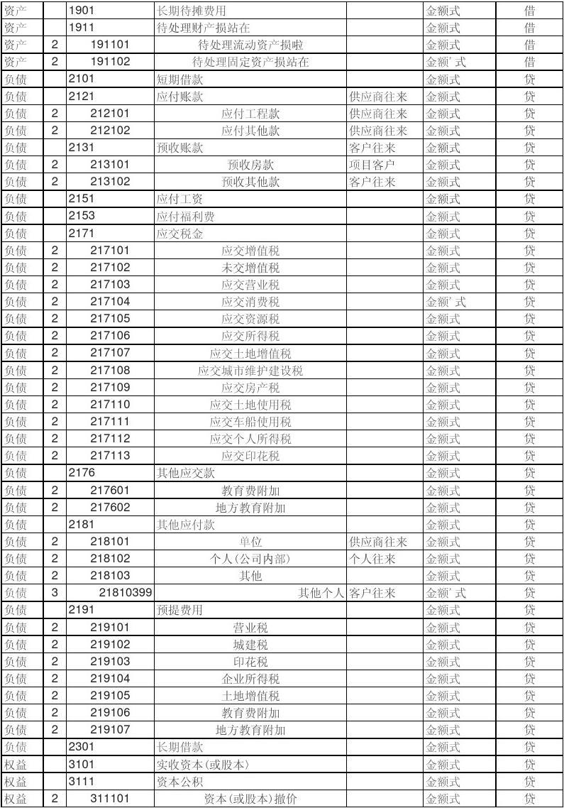 最新房地產開發企業會計科目表