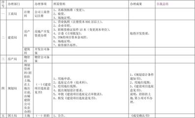 房地產開發前期工作流程一覽表1