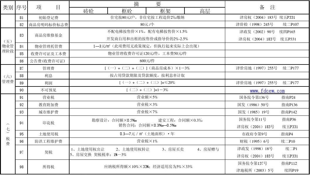 0房地產開發企業收費及成本構成明細表