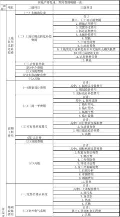 房地產會計開發成本明細科目